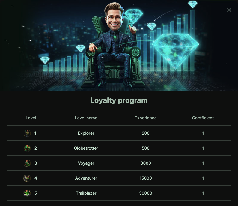 WeltBet VIP Program
